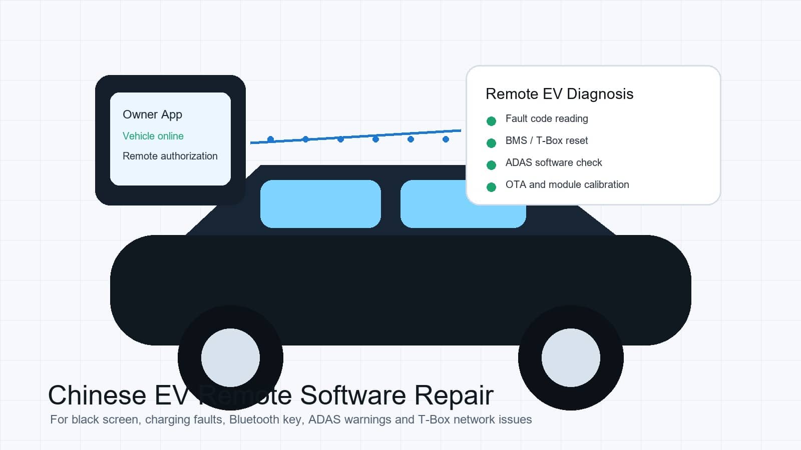 Panoramica della riparazione del software di diagnosi remota EV cinese